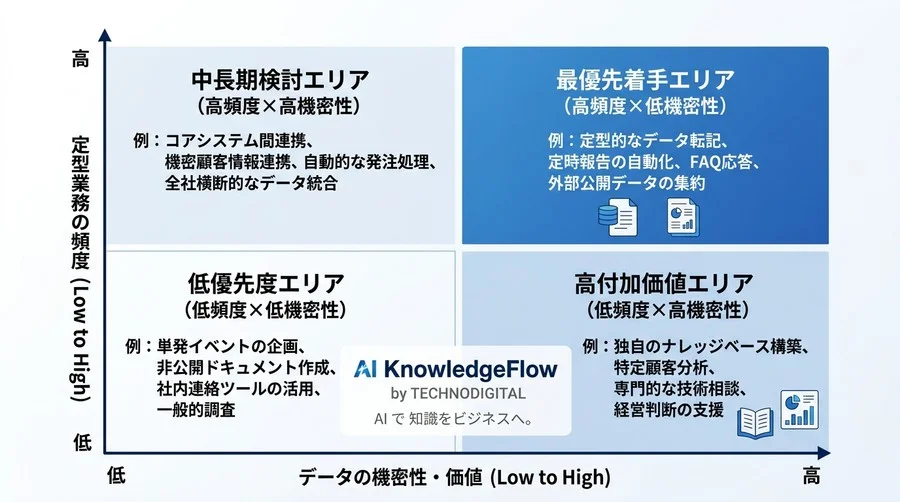 AI投資を負債に変えない「ツール連携」の最適解：MCPがもたらす標準化の破壊力 - Conclusion Image