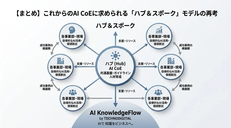 組織図を書き換える前に知るべき、AI CoE推進を「形骸化」させる3つの致命的な誤解と再設計アプローチ - Conclusion Image