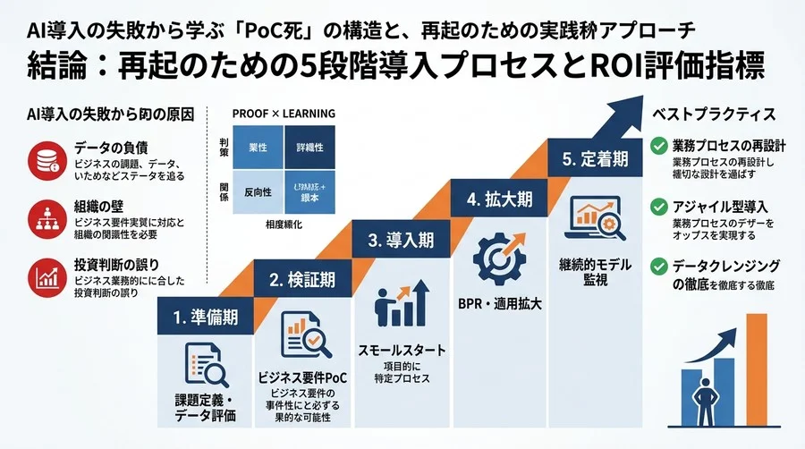 AI導入の失敗から学ぶ「PoC死」の構造と、再起のための実践アプローチ - Conclusion Image
