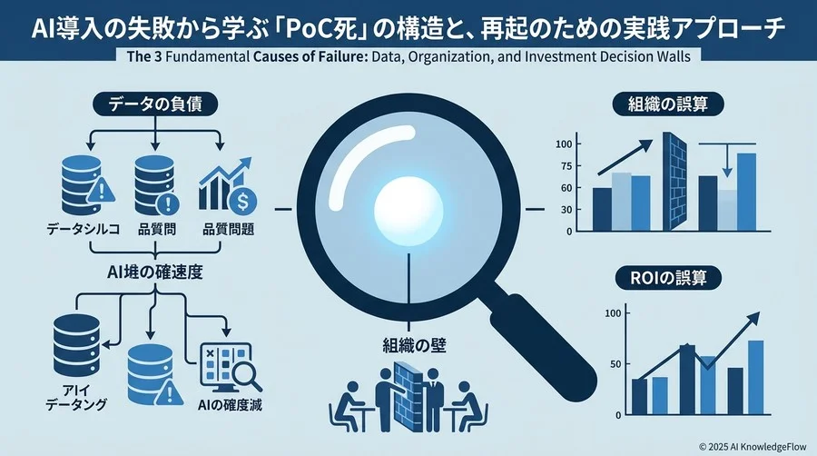 失敗を招く3つの根本原因：データ・組織・投資判断の壁 - Section Image
