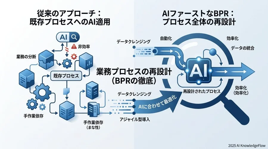 ベストプラクティス1：業務プロセスを「AIに合わせて」再設計する（BPRの徹底） - Section Image