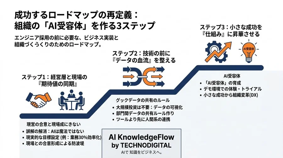 AI内製化の失敗は「エンジニア採用」から始まる？経営層が知るべきビジネス実装のロードマップと組織づくり - Conclusion Image