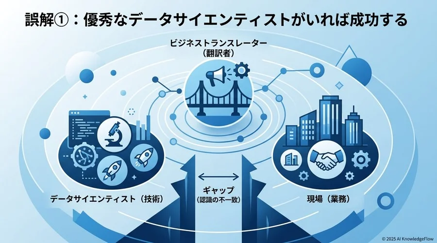 誤解①：優秀なデータサイエンティストがいれば成功する - Section Image