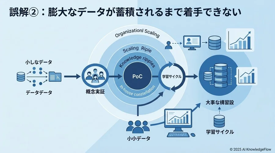 誤解②：膨大なデータが蓄積されるまで着手できない - Section Image