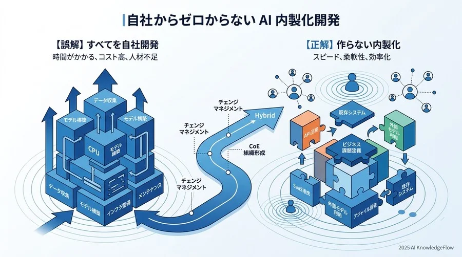 誤解③：内製化とは「ゼロから自前で開発すること」である - Section Image 3