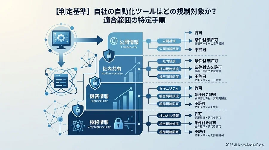 【判定基準】自社の自動化ツールはどの規制対象か？適合範囲の特定手順 - Section Image