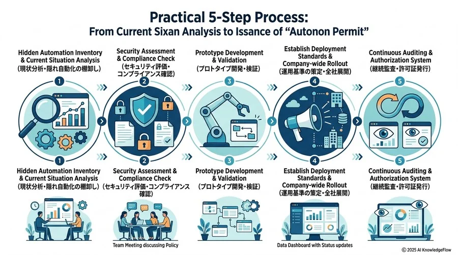 実践5ステップ：現状分析から「自動化許可証」の発行まで - Section Image 3