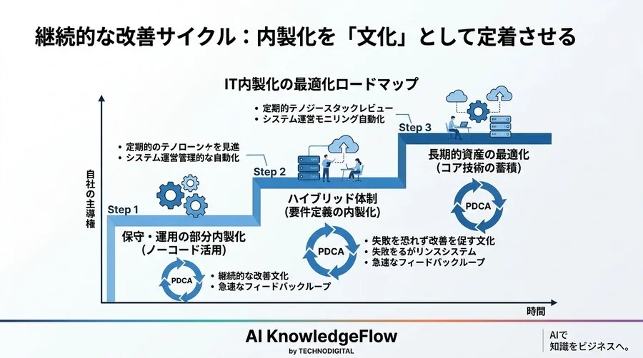 エンジニア不在を言い訳にしない。中小企業がIT内製化でDXの主導権と開発コストを最適化する実践的道筋 - Conclusion Image