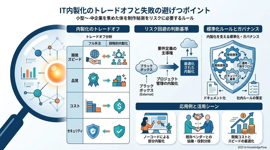 【フェーズ3】コア技術の蓄積による「長期的資産の最適化」 - Section Image 3