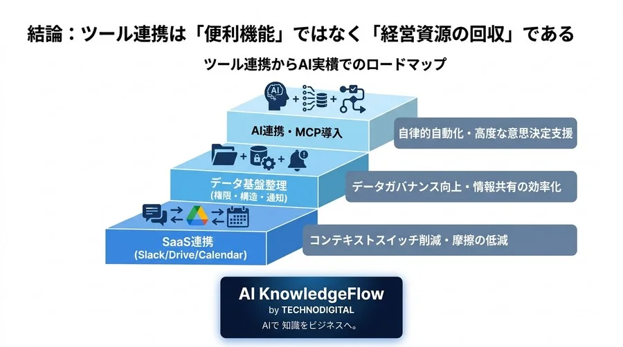 その「10秒の検索」が集中力を奪う。SlackとGoogle連携によるコンテキストスイッチ削減の定量的評価 - Conclusion Image