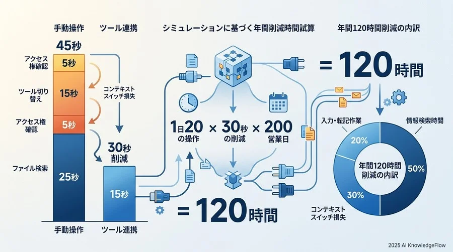 ベンチマーク結果サマリー：連携によって削減された『120時間』の内訳 - Section Image