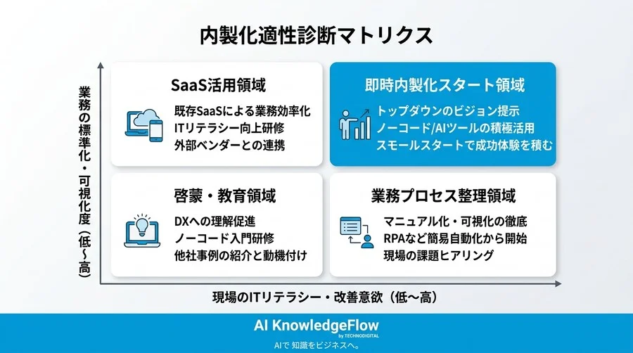 「エンジニア不在」は言い訳にならない。中堅中小企業がAIとノーコードで実現する内製化5段階ロードマップ - Conclusion Image