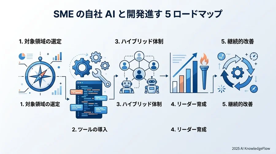 中堅中小企業のための「内製化5段階ロードマップ」 - Section Image