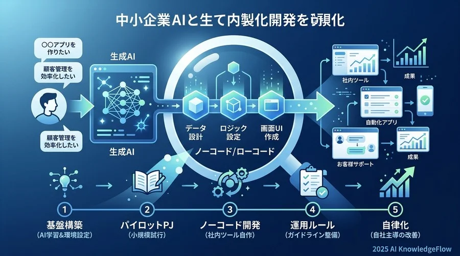 エンジニア不在でも始められる「AI・ノーコード」を活用した内製化メカニズム - Section Image