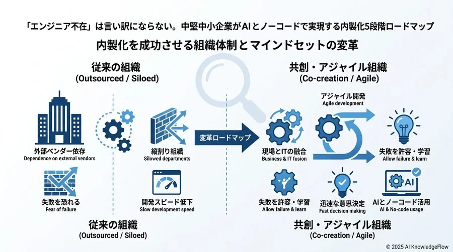 内製化を成功させる組織体制とマインドセットの変革 - Section Image 3