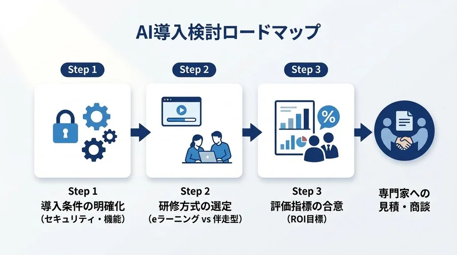 対話型AI研修のROIを最大化する評価指標とB2B実務に直結させる実践アプローチ - Conclusion Image