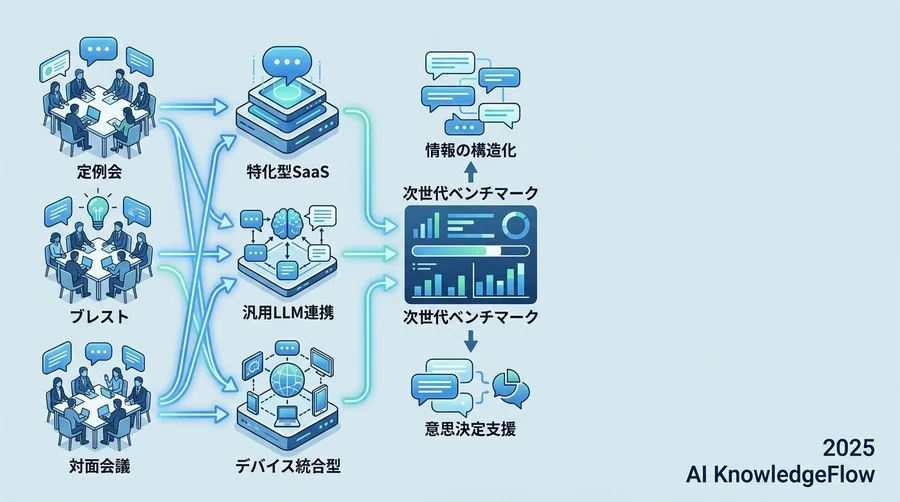 テスト環境と方法論：日本企業の「リアルな会議」を再現する - Section Image