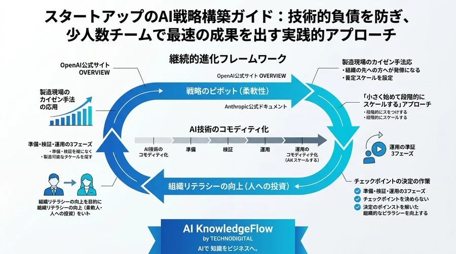 スタートアップのAI戦略構築ガイド：技術的負債を防ぎ、少人数チームで最速の成果を出す実践的アプローチ - Conclusion Image