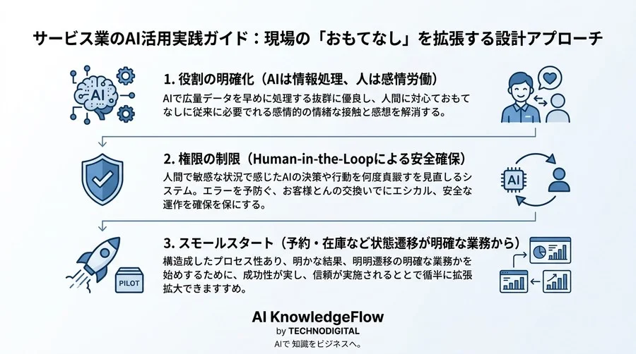 サービス業のAI活用実践ガイド：現場の「おもてなし」を拡張する設計アプローチ - Conclusion Image