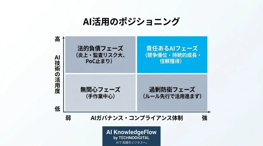便利だからで進めたAIが法的負債に。致命的な失敗を回避するコンプライアンスの鉄則 - Conclusion Image