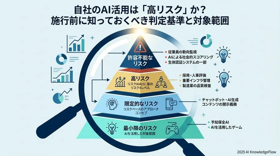 自社のAI活用は「高リスク」か？ 施行前に知っておくべき判定基準と対象範囲 - Section Image