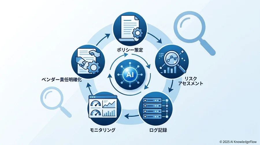意思決定を加速させる「AIガバナンス適合」の5段階実践ステップ - Section Image