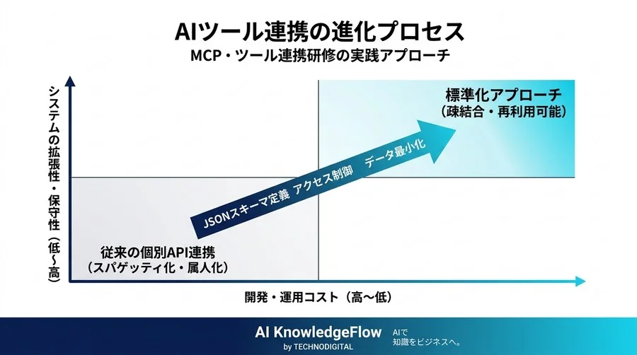 MCP・ツール連携研修の実践アプローチ：AI時代の標準化プロトコルがもたらす開発基盤の変革 - Conclusion Image