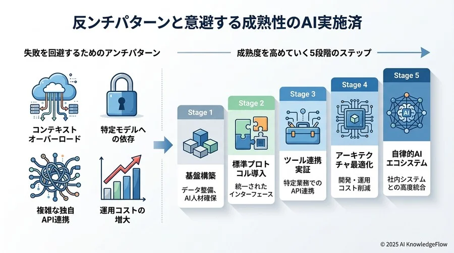 失敗を回避するためのアンチパターンと成熟度評価 - Section Image 3