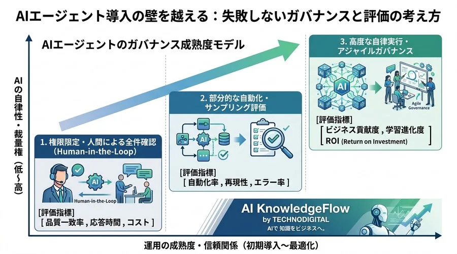 AIエージェント導入の壁を越える：失敗しないガバナンスと評価の考え方 - Conclusion Image