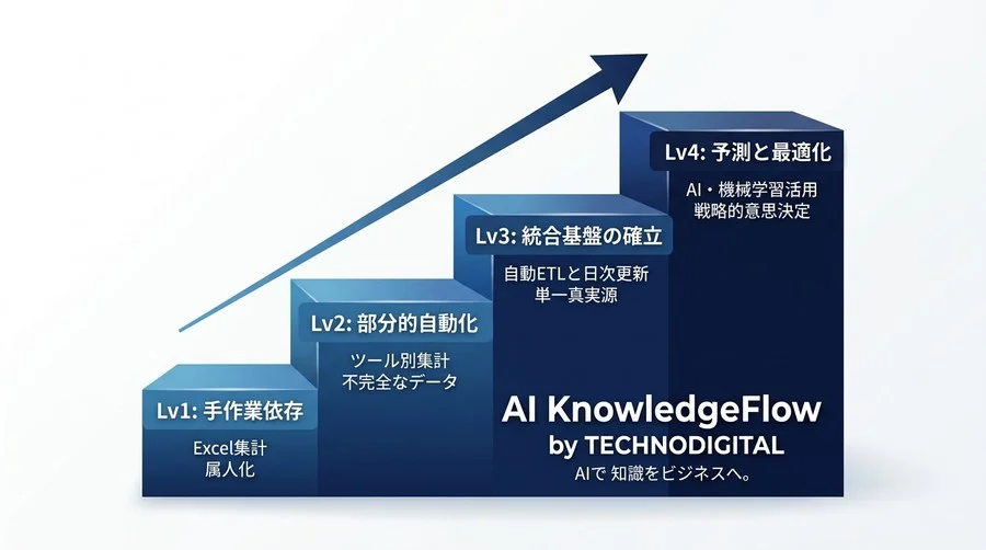 毎日1時間の集計作業から脱却するB2Bマーケター向けデータ分析自動化・5段階導入モデル - Conclusion Image