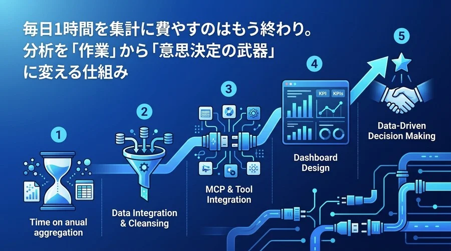 毎日1時間の集計作業から脱却するB2Bマーケター向けデータ分析自動化・5段階導入モデル