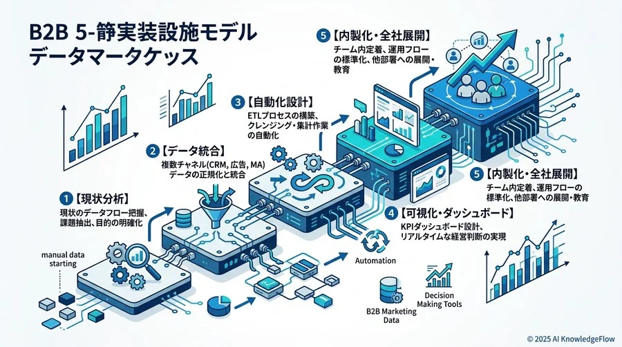 自動化の落とし穴：避けるべき3つのアンチパターン - Section Image 3