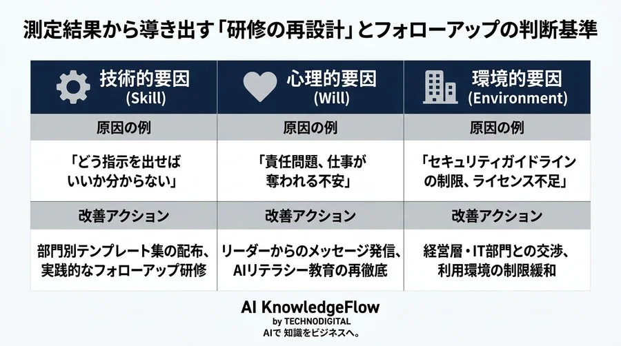 満足度アンケートでは見えない、対話型AI研修の「投資対効果」を証明する4つの先行指標 - Conclusion Image