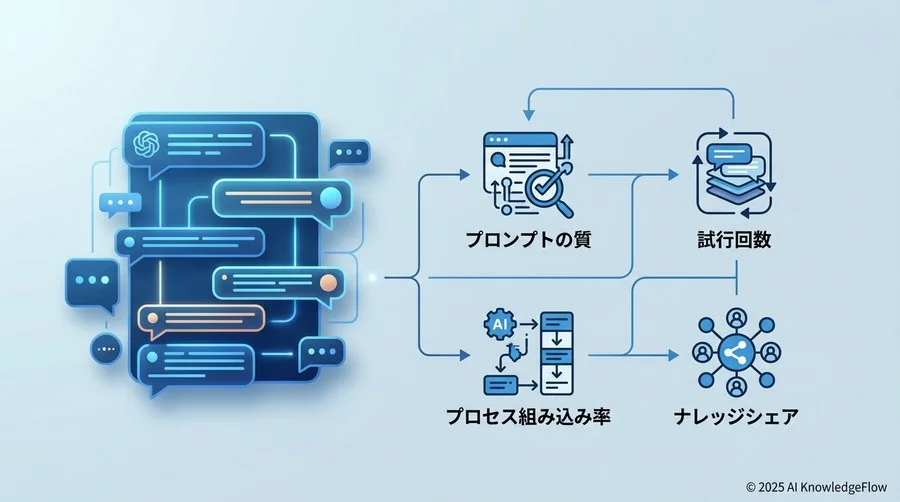 投資対効果を可視化する、対話型AI研修の『4つの先行指標』 - Section Image