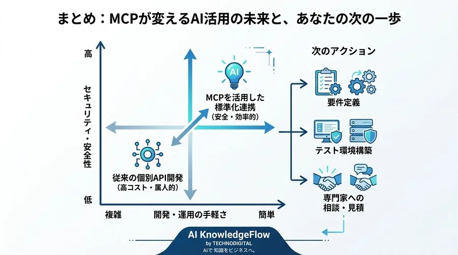 API連携の不安を解消するMCP設計入門｜AI時代の安全な接続アプローチ - Conclusion Image