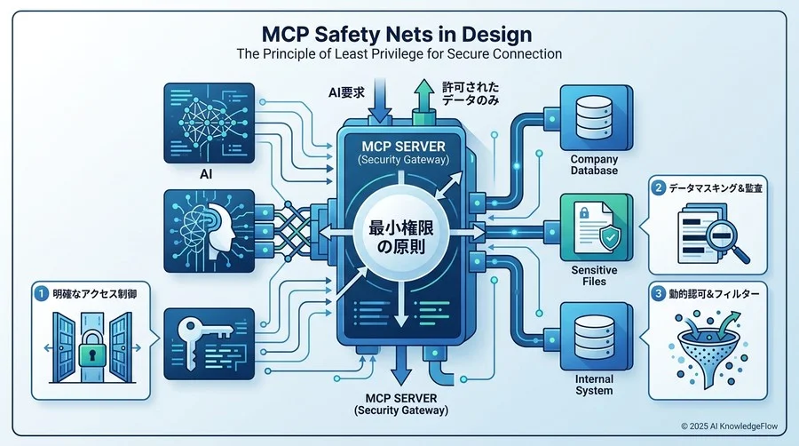 なぜMCPだと安心なのか？設計における3つのセーフティネット - Section Image