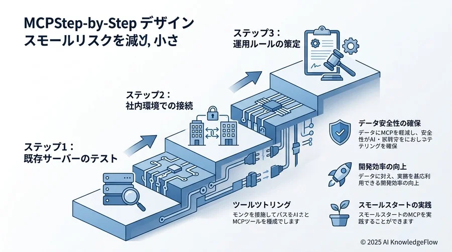 初心者でも失敗しないための「段階的」設計プロセス - Section Image 3