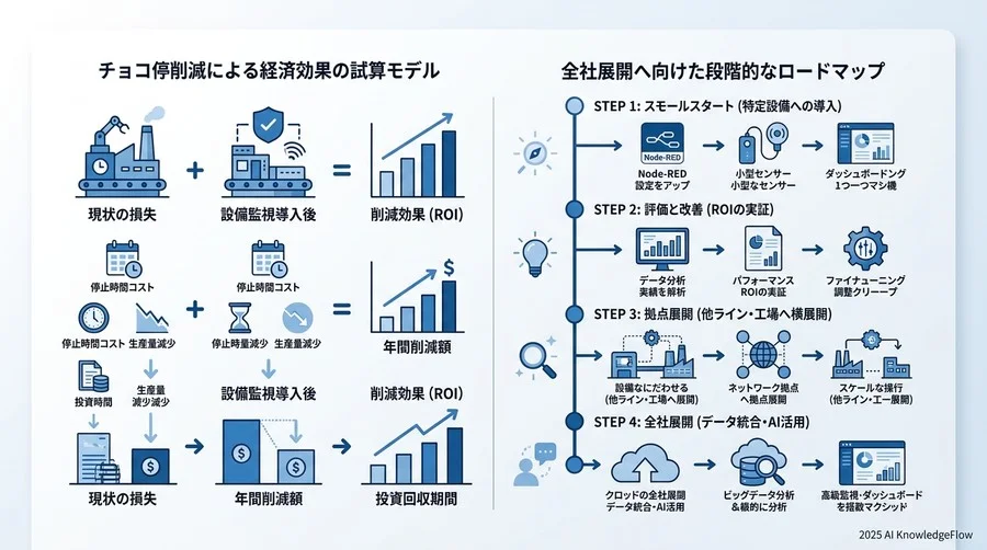 可視化とアラート設定：現場が「動く」ダッシュボード作成 - Section Image 3