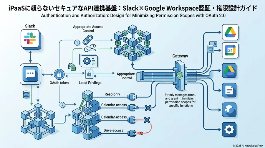 認証と認可：OAuth 2.0による権限スコープの最小化設計 - Section Image