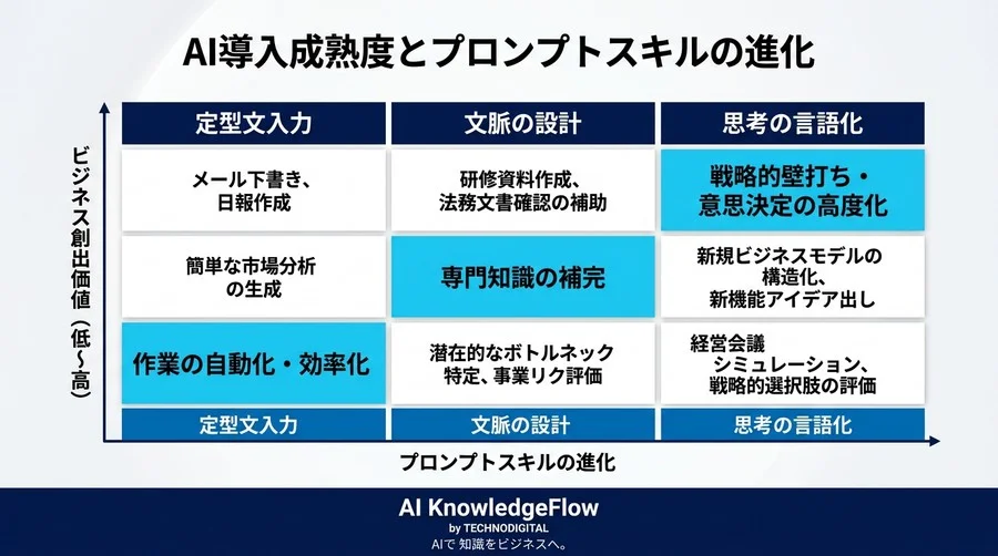 【2025年最新】プロンプトエンジニアリング基礎を再定義｜AI推論時代の思考の言語化スキル - Conclusion Image