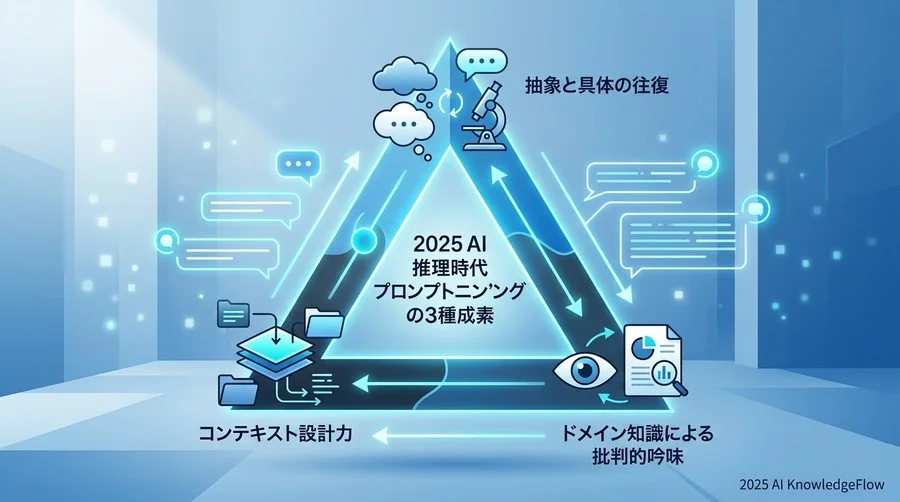 2025年に向けて再定義される「プロンプトエンジニアリング基礎」の3要素 - Section Image