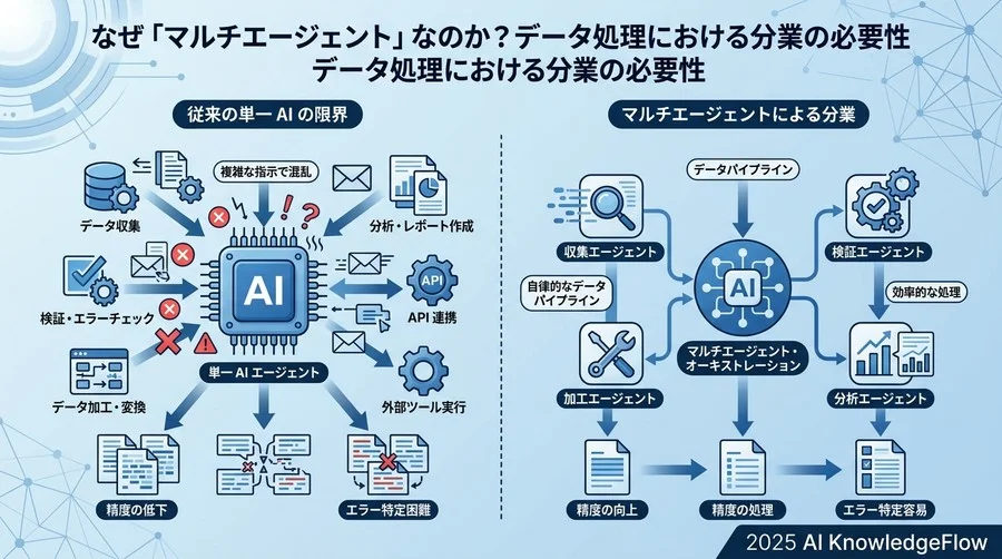 なぜ「マルチエージェント」なのか？データ処理における分業の必要性 - Section Image