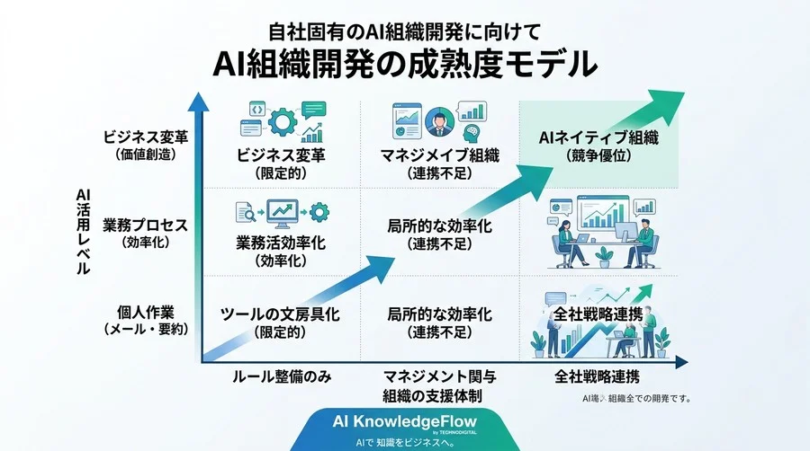 対話型AI活用研修の再定義：2025年に向けた組織開発と投資対効果を最大化する実践アプローチ - Conclusion Image