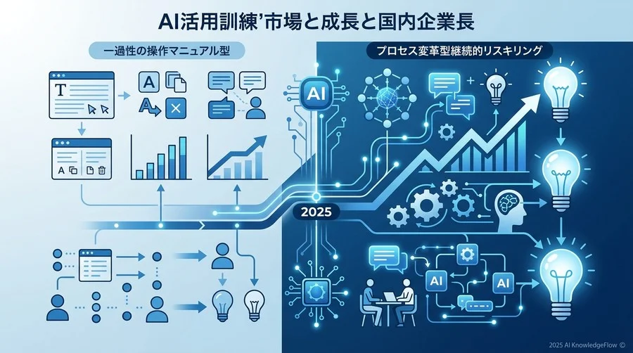【業界概況】国内企業におけるAI活用研修の市場動向と成長率 - Section Image
