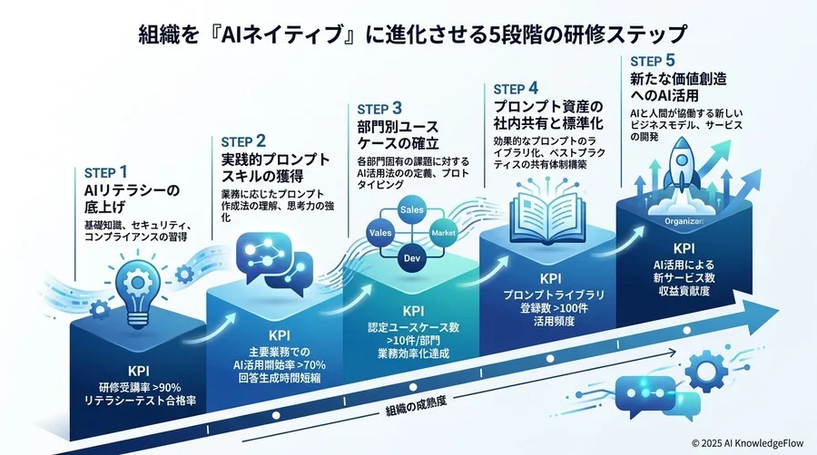 【戦略的示唆】組織を「AIネイティブ」に進化させる5段階の研修ステップ - Section Image 3
