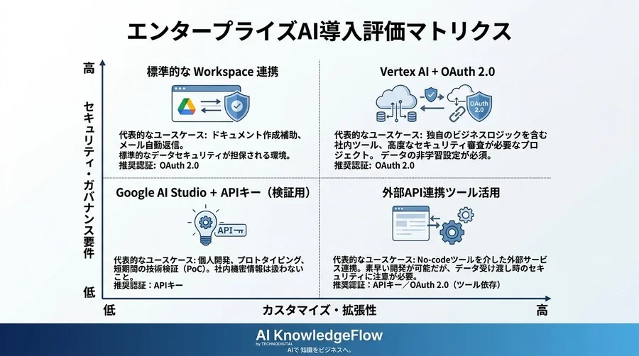 Workspace × Gemini API 連携の実践ガイドとエンタープライズ導入検討ポイント - Conclusion Image