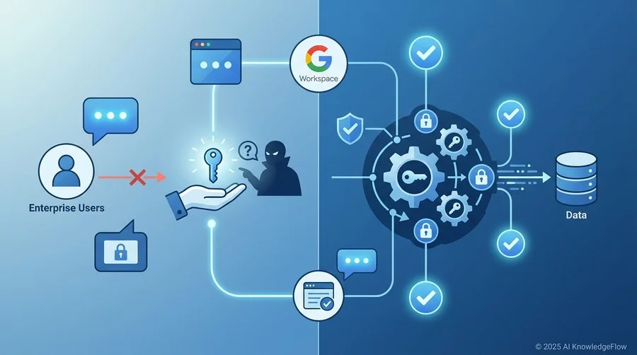エンタープライズ環境における認証と認可（OAuth 2.0 / APIキー） - Section Image