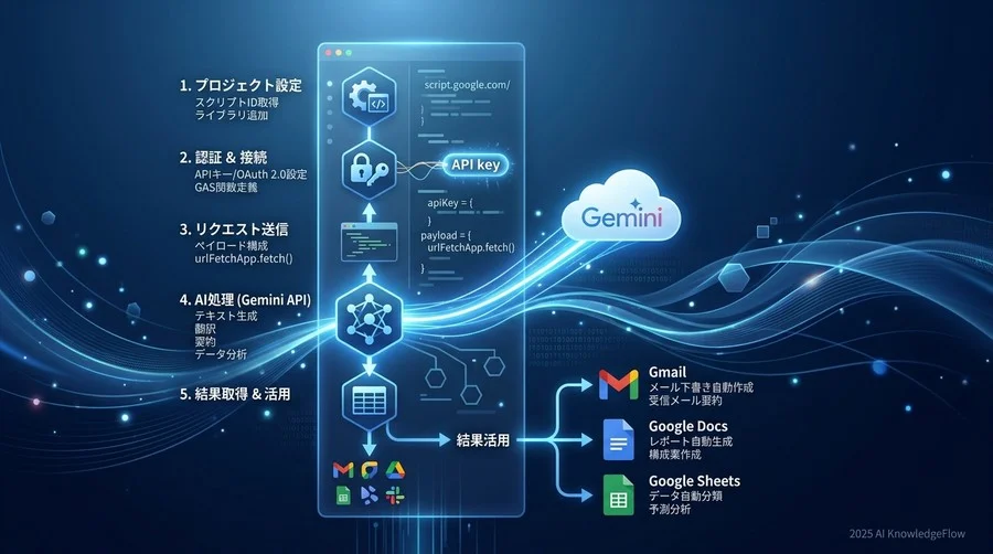 実装コード例：Google Apps Script (GAS) による自動化の実践 - Section Image