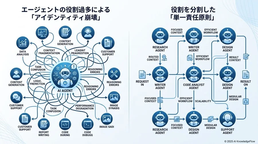 【失敗パターン1】エージェントの役割過多による「アイデンティティ崩壊」 - Section Image
