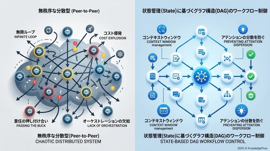【失敗パターン3】オーケストレーションの欠如による「責任の押し付け合い」 - Section Image